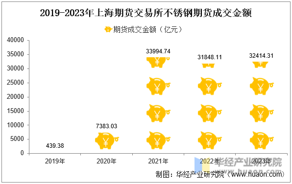 2019-2023年上海期货交易所不锈钢期货成交金额
