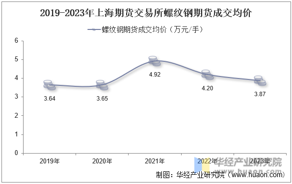 2019-2023年上海期货交易所螺纹钢期货成交均价
