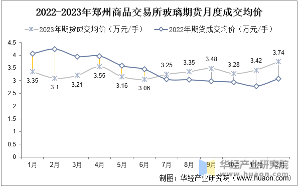 2022-2023年郑州商品交易所玻璃期货月度成交均价