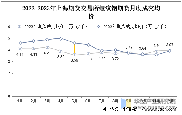 2022-2023年上海期货交易所螺纹钢期货月度成交均价