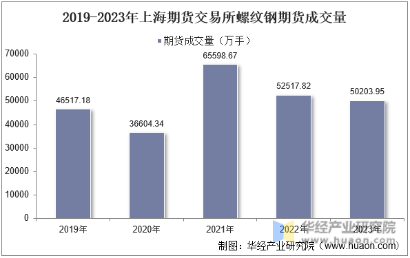 2019-2023年上海期货交易所螺纹钢期货成交量