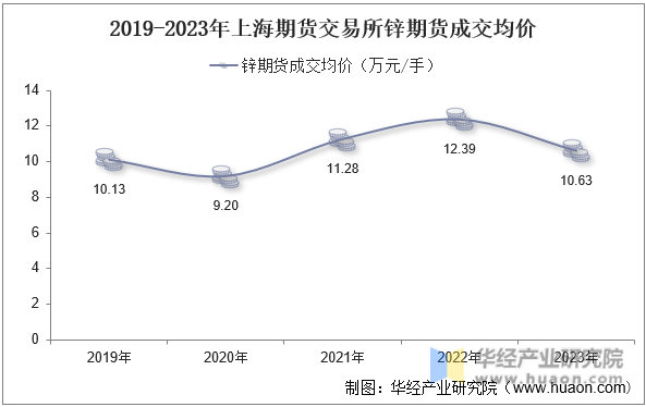 2019-2023年上海期货交易所锌期货成交均价