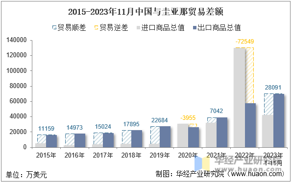 2015-2023年11月中国与圭亚那贸易差额
