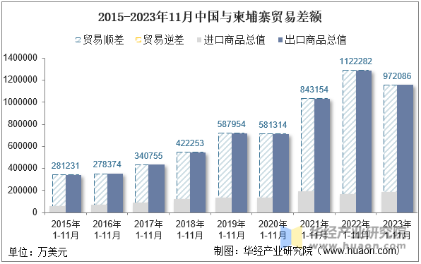 2015-2023年11月中国与柬埔寨贸易差额