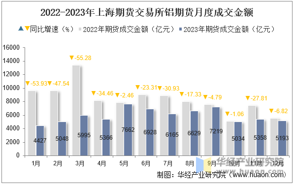 2022-2023年上海期货交易所铝期货月度成交金额