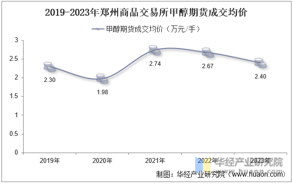 2019-2023年郑州商品交易所甲醇期货成交均价