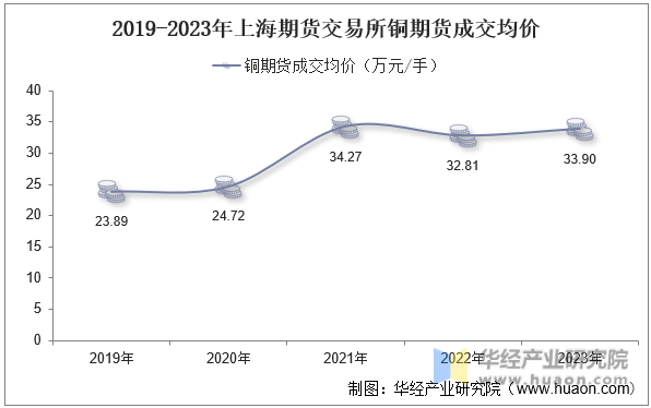 2019-2023年上海期货交易所铜期货成交均价
