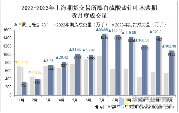 2022-2023年上海期货交易所漂白硫酸盐针叶木浆期货月度成交量