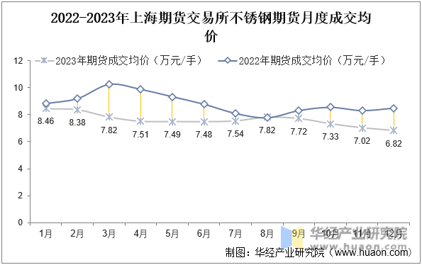 2022-2023年上海期货交易所不锈钢期货月度成交均价