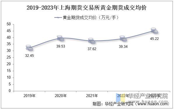 2019-2023年上海期货交易所黄金期货成交均价
