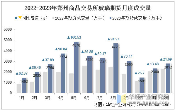 2022-2023年郑州商品交易所玻璃期货月度成交量