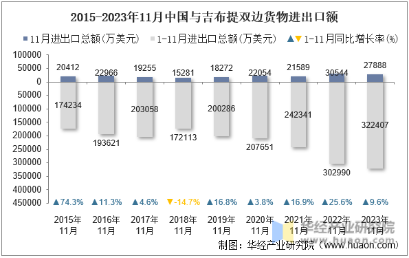2015-2023年11月中国与吉布提双边货物进出口额