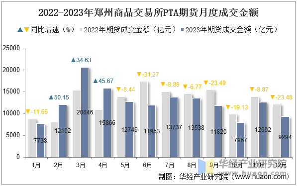 2022-2023年郑州商品交易所PTA期货月度成交金额