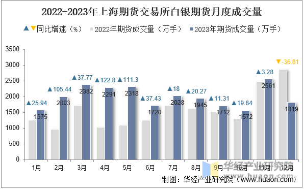 2022-2023年上海期货交易所白银期货月度成交量