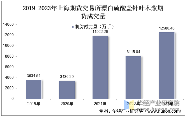 2019-2023年上海期货交易所漂白硫酸盐针叶木浆期货成交量