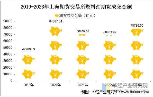 2019-2023年上海期货交易所燃料油期货成交金额