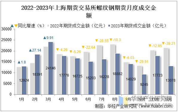 2022-2023年上海期货交易所螺纹钢期货月度成交金额