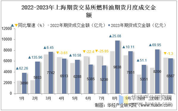 2022-2023年上海期货交易所燃料油期货月度成交金额