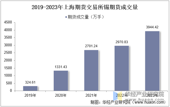 2019-2023年上海期货交易所锡期货成交量
