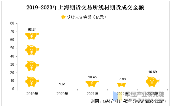 2019-2023年上海期货交易所线材期货成交金额