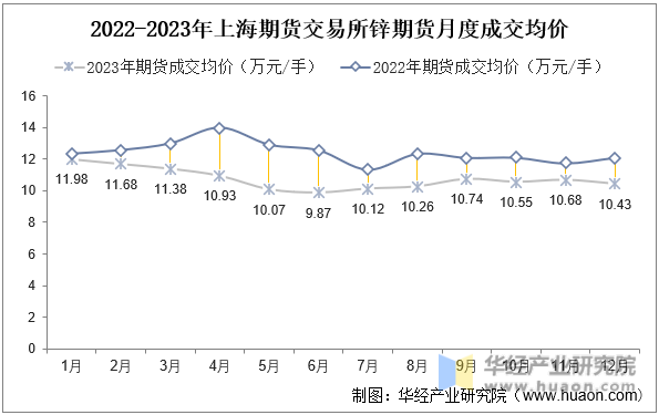 2022-2023年上海期货交易所锌期货月度成交均价