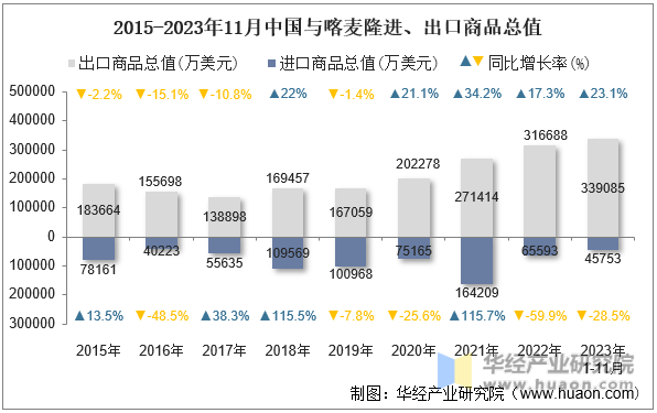 2015-2023年11月中国与喀麦隆进、出口商品总值