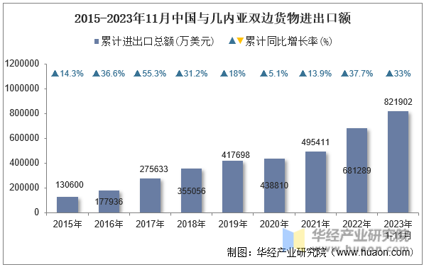 2015-2023年11月中国与几内亚双边货物进出口额