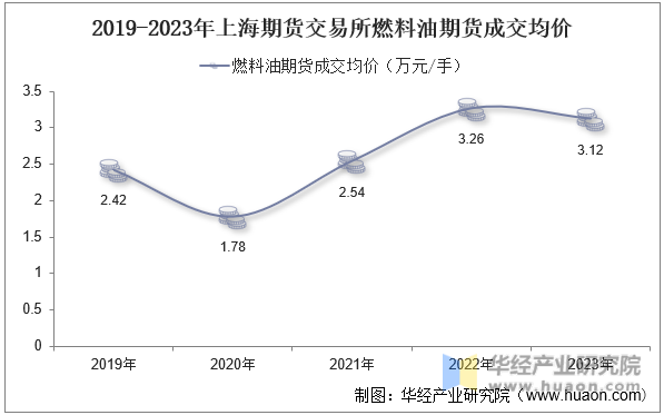 2019-2023年上海期货交易所燃料油期货成交均价
