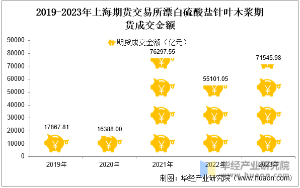 2019-2023年上海期货交易所漂白硫酸盐针叶木浆期货成交金额