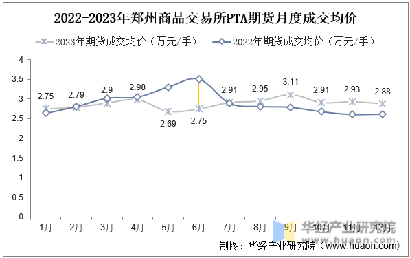 2022-2023年郑州商品交易所PTA期货月度成交均价