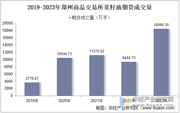2019-2023年郑州商品交易所菜籽油期货成交量
