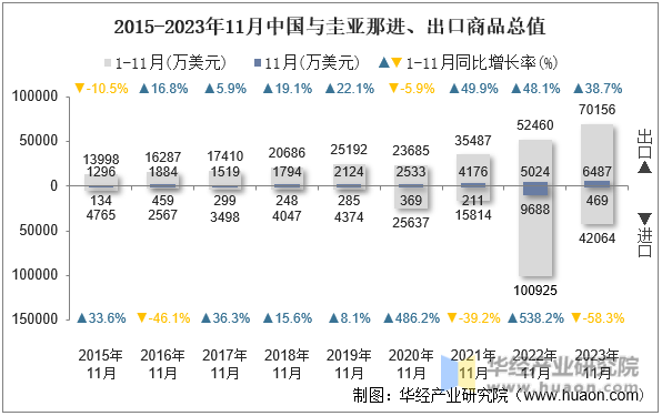 2015-2023年11月中国与圭亚那进、出口商品总值