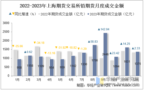 2022-2023年上海期货交易所铅期货月度成交金额