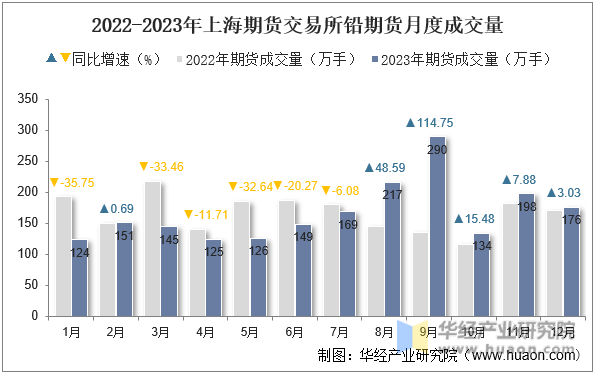 2022-2023年上海期货交易所铅期货月度成交量