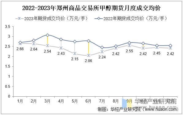 2022-2023年郑州商品交易所甲醇期货月度成交均价