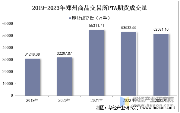 2019-2023年郑州商品交易所PTA期货成交量