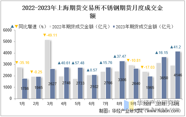 2022-2023年上海期货交易所不锈钢期货月度成交金额