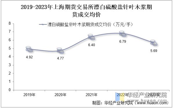 2019-2023年上海期货交易所漂白硫酸盐针叶木浆期货成交均价
