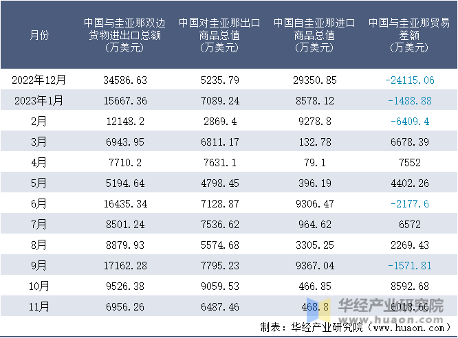 2022-2023年11月中国与圭亚那双边货物进出口额月度统计表