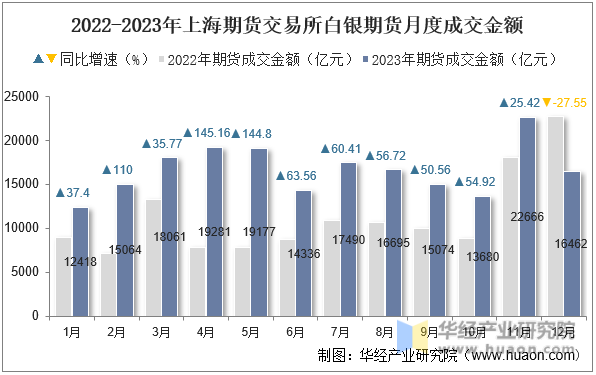 2022-2023年上海期货交易所白银期货月度成交金额