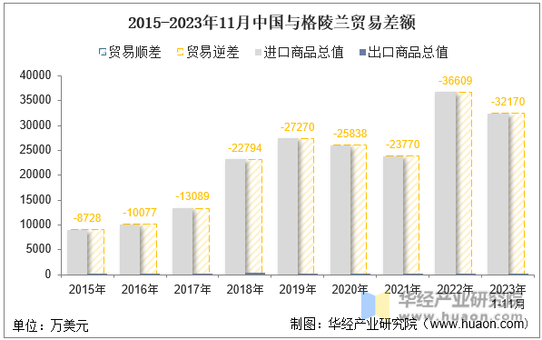 2015-2023年11月中国与格陵兰贸易差额