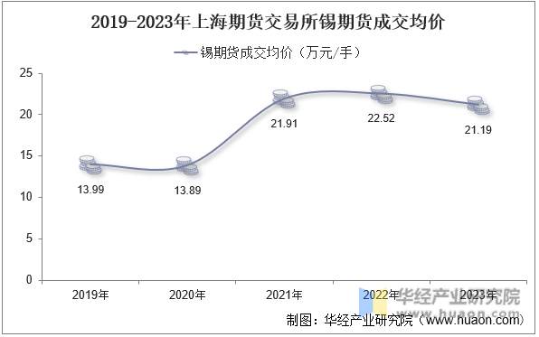 2019-2023年上海期货交易所锡期货成交均价
