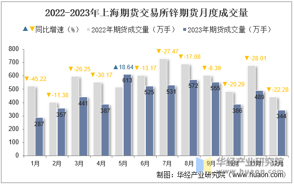 2022-2023年上海期货交易所锌期货月度成交量