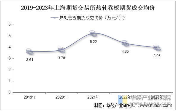 2019-2023年上海期货交易所热轧卷板期货成交均价