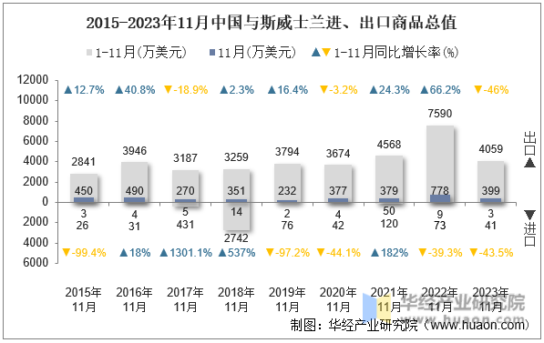 2015-2023年11月中国与斯威士兰进、出口商品总值