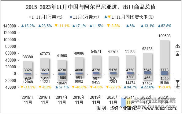 2015-2023年11月中国与阿尔巴尼亚进、出口商品总值