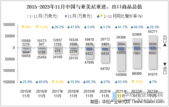 2015-2023年11月中国与亚美尼亚进、出口商品总值