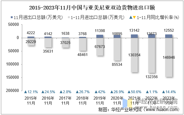 2015-2023年11月中国与亚美尼亚双边货物进出口额