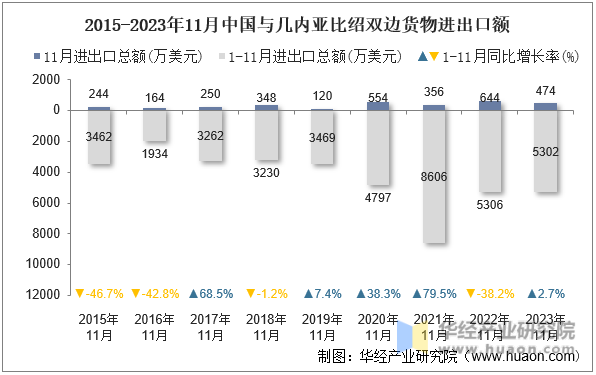 2015-2023年11月中国与几内亚比绍双边货物进出口额