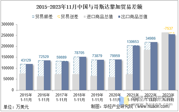 2015-2023年11月中国与哥斯达黎加贸易差额